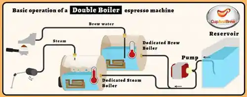 Double Boiler for Espresso Machine