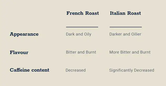 French Roast Vs Italian Roast