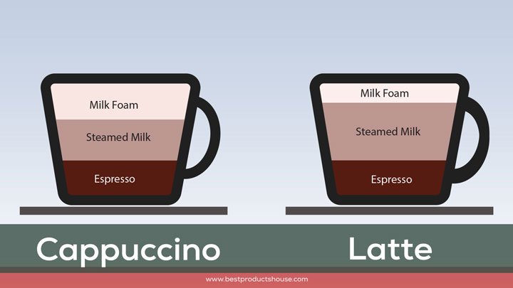 Cappuccino VS Latte