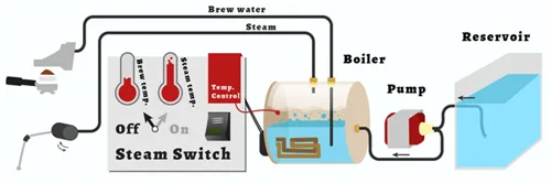 Single Boiler Espresso Machine With Dual Use